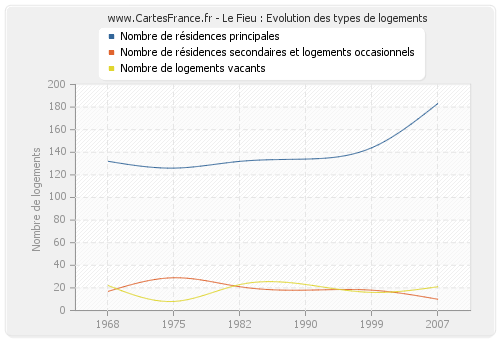 Le Fieu : Evolution des types de logements